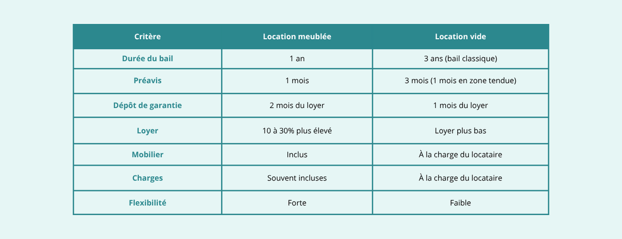Tableau location meublée vs location vide